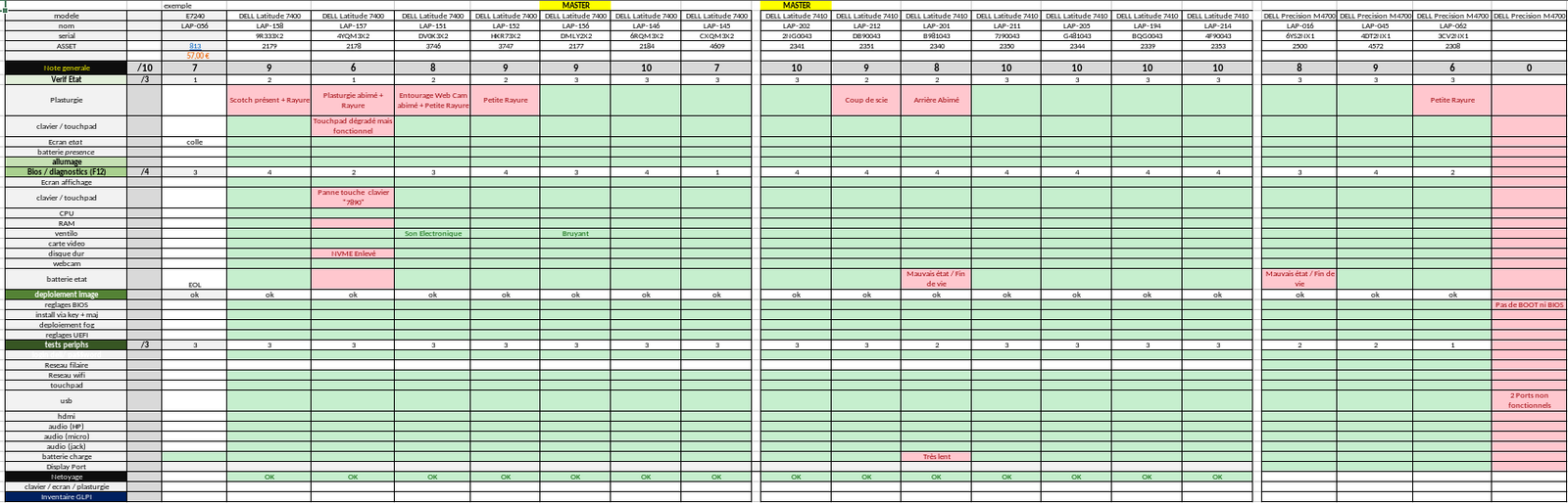 Tableau de bord d'avancement du déploiement FOG