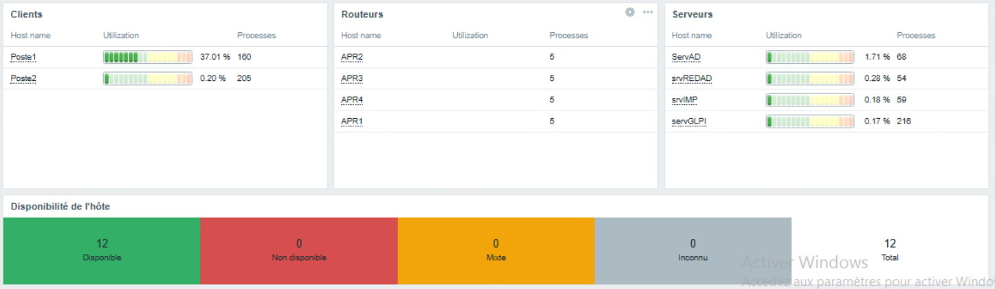 Aperçu du statut des hôtes sous Zabbix